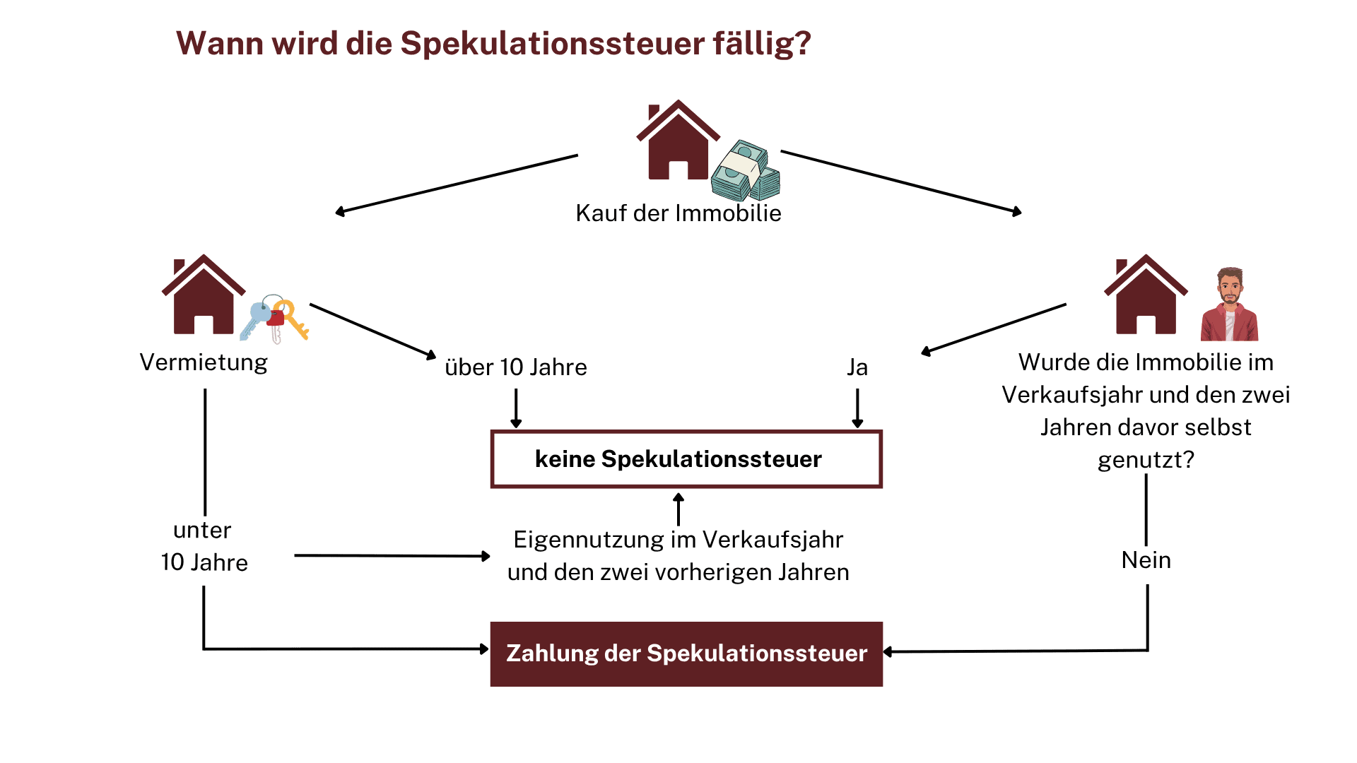 Flussdiagramm zur Frage „Wann wird die Spekulationssteuer fällig?“ – Es zeigt, dass keine Spekulationssteuer anfällt, wenn eine Immobilie über 10 Jahre gehalten oder in den letzten drei Jahren selbst genutzt wurde. Bei kürzerer Haltedauer und keiner Eigennutzung wird die Steuer fällig.