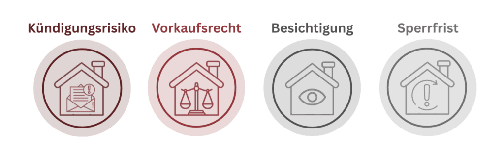 Vier Symbole mit Hausumriss, jeweils mit Icon und Begriff: „Kündigungsrisiko“ (Brief mit Ausrufezeichen), „Vorkaufsrecht“ (Waage), „Besichtigung“ (Auge), „Sperrfrist“ (Ausrufezeichen im Kreis).